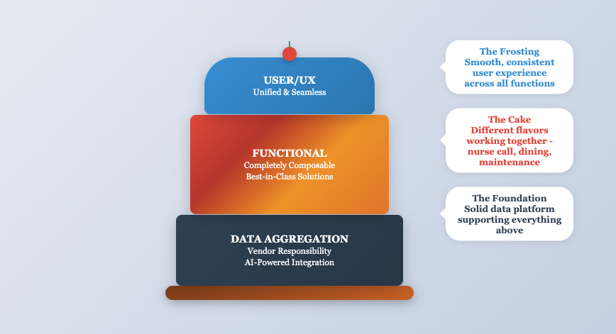 Beyond LEGO: A Layercake Framework for Senior Living